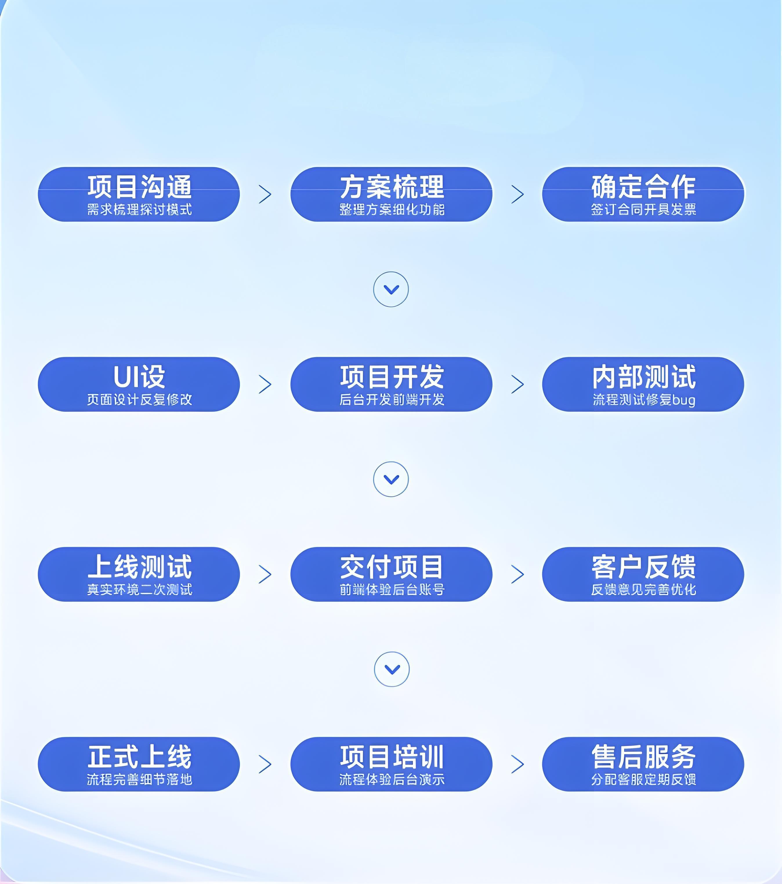 定制呈现服务流程